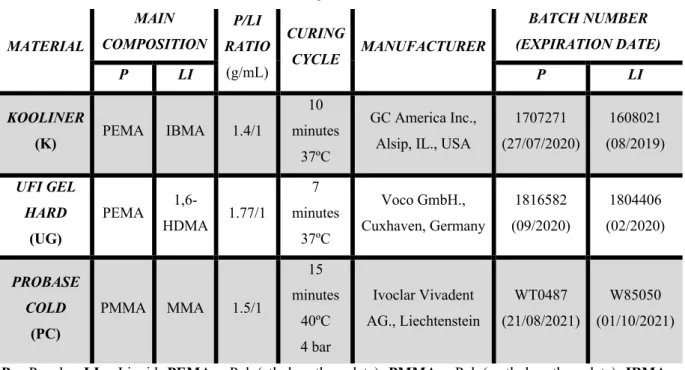 TABLE 1. Materials under evaluation in this investigation. 