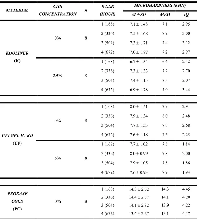 TABLE 2. Mean, standard deviation, median and interquartile range of the microhardness values (KHN) of each  group of concentration of CHX of Kooliner, Ufi Gel Hard and Probase Cold (n=8)