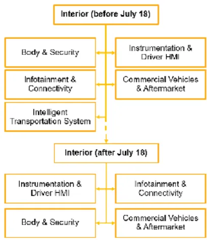 Figure 11. Interior division  reorganization 