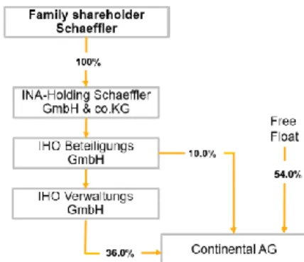 Table 1 – Continental’s main  Shareholders 