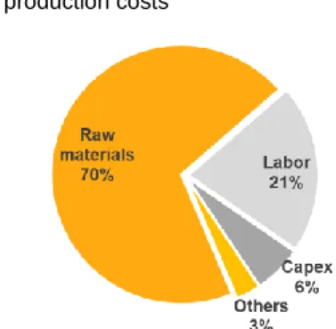 Figure 38. Breakdown Tyre  production costs 