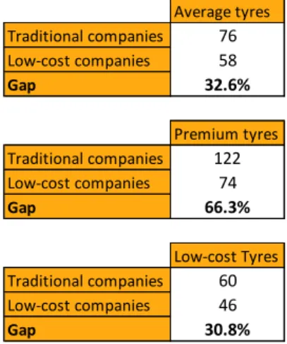 Table 3 - Comparison of retail Tyre  prices, 2017 (€ including VAT) 