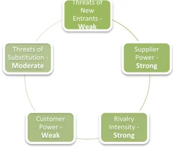FIGURE 1 – PORTER FIVE FORCES Threats of New Entrants -WeakSupplier Power -StrongRivalry Intensity -StrongCustomer Power -WeakThreats of Substitution -Moderate