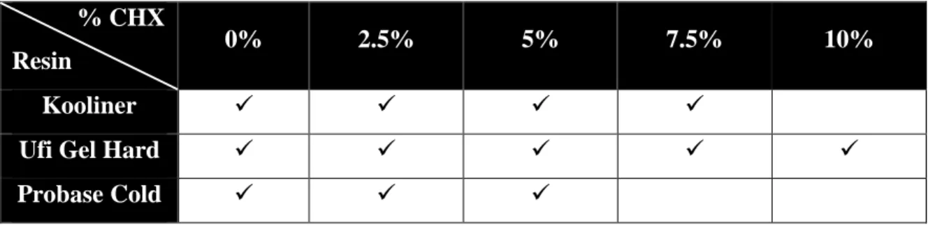 Table 3.2 – Materials and correspondent CHX percentages.