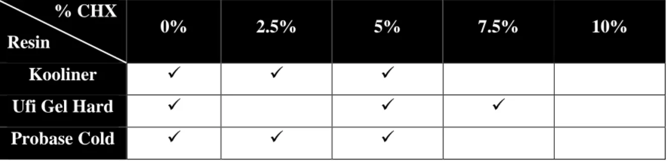 Table 3.3 – Materials and correspondent CHX percentages.