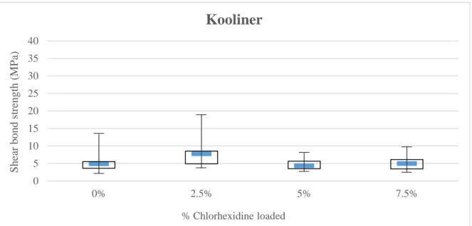 Figure 4.1 – Median and Interquartile Range of Kooliner groups for shear bond strength.