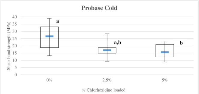 Figure  4.3  –  Median  and  Interquartile  Range  of  Probase  Cold  for  shear  bond  strength