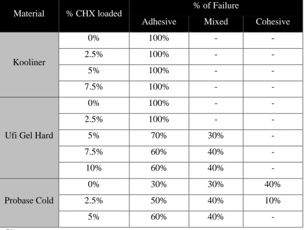 Table 4.2 – Percentage of Failure according to the acrylic reline resin and proportion of CHX  loaded