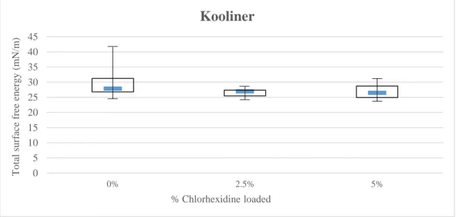 Figure 4.4 – Median and Interquartile Range of Kooliner for total surface free energy
