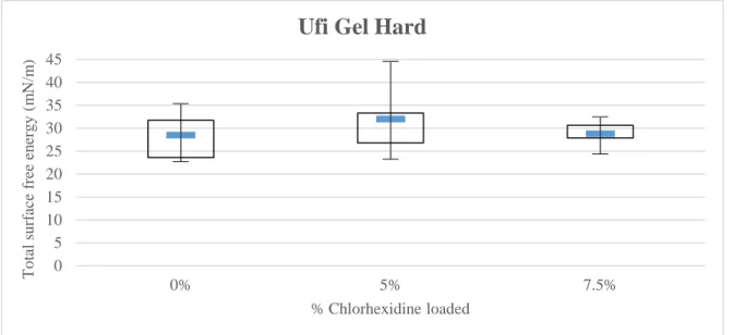 Figure 4.5 – Median and Interquartile Range of Ufi Gel Hard for total surface free energy.