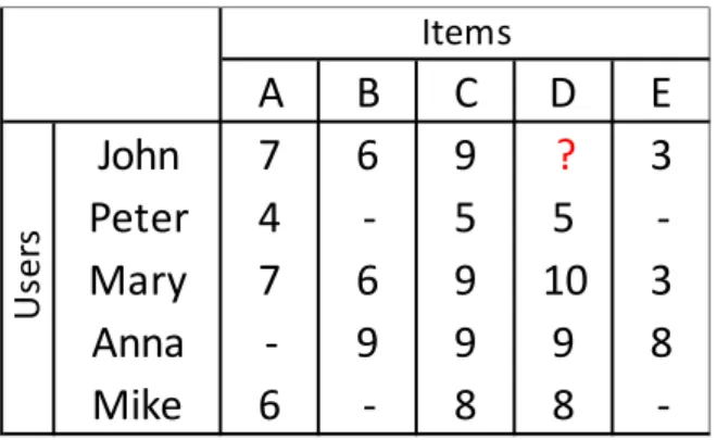 Figure 2.1 presents an example of a user-item matrix. We can see that there are a large number of  unspecified values,  which is common  since each user  only interacts with a small  set of  items