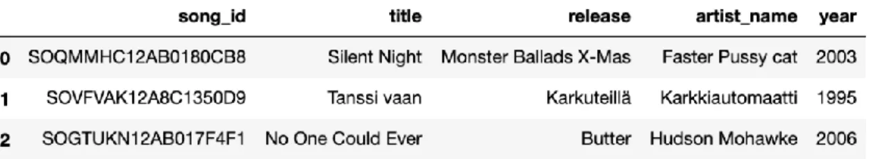 Table 2 Song information dataset file 