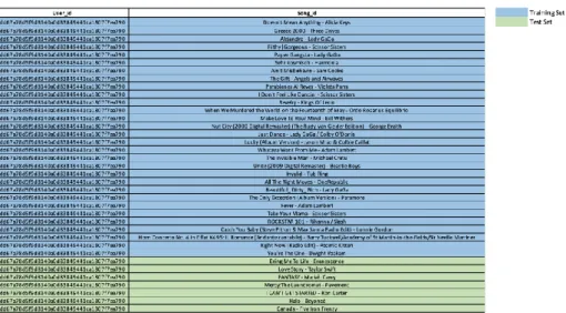 Table 6 Example of listening history train/test split 