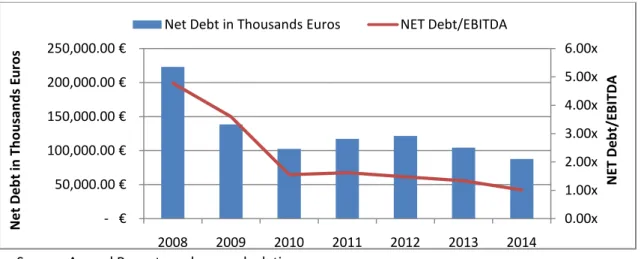 Figure 7 - Net Debt and Net Debt/EBITDA from 2008-2014 
