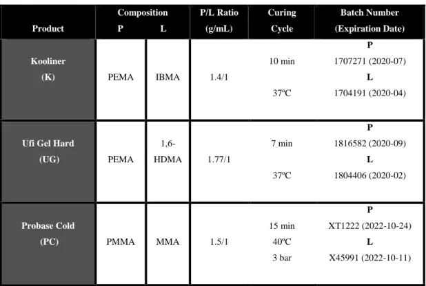Table 3.1 – Materials used in the study. 