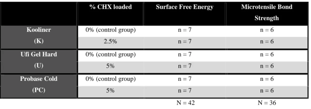 Table 3.2 – CHX Concentration and number of specimens for each material. 