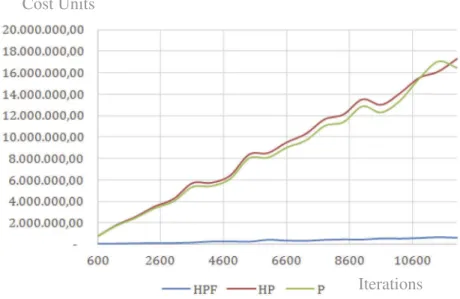 Figure 11. Evolution of the difference in cost between the three approaches and the best solution obtained on each iteration.