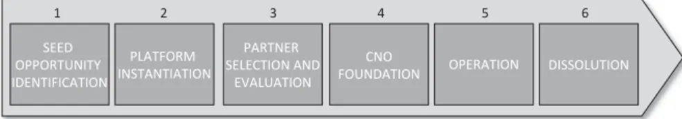 Figure 2. Collaborative network organisation ’ s lifecycle summary.