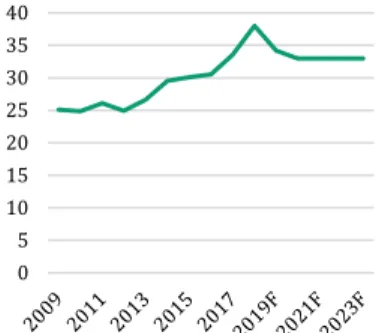 Figure  7:  Average  selling  price  of  the  highest quality cork amadia (€/@) 