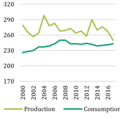 Figure  17:    Wine  consumption  vs  wine  production (in mhl)  Source: OIV (2017) 1702002302602903202000200220042006 2008 2010 2012 2014 2016Production Consumption