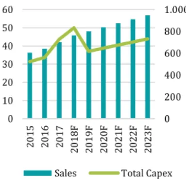 Figure 25:  Total CAPEX vs Sales 