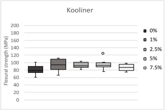 Figure 4.1. – Mean, standard deviation, median and interquartile range of  flexural strength values (MPa) for different groups of CHX of Kooliner