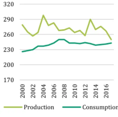 Figure  17:  Wine  consumption  vs  wine  production (in mhl)  Source: OIV (2017) 1702002302602903202000200220042006 2008 2010 2012 2014 2016Production Consumption