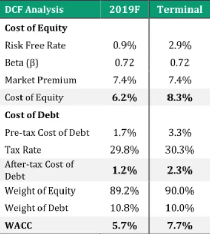 Table 6: COR’s Enterprise Value  FCFF  2019F  2023F  EBIT(1-tc)  67,659  96,546  Non Cash  Charges  31,695  38,113  CAPEX&amp;OtherInv