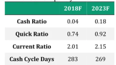 Figure  28:  Interest  Coverage  Ratio  vs  EBIT (in millions) 