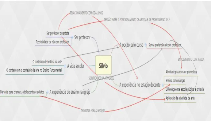 Figura 4. Mapa semiótico de Silvio. 