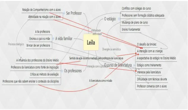 Figura 7. Mapa semiótico de Leila. 