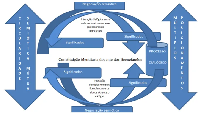 Figura 3. Circularidade semiótica mútua da constituição identitária docente de licenciandos