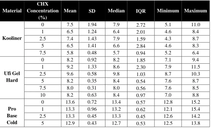 Table 4.1- Mean, standard deviation (SD), median, interquartile range, minimum and maximum values for  microhardness (KHN) n=8.