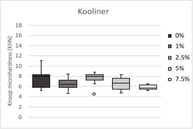Figure 4.1- Boxplot with the influence of the CHX concentration on the KHN of the Kooliner