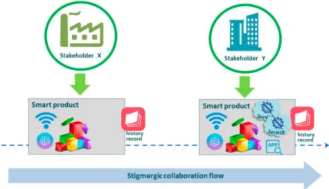 Figure 9. Collaboration in smart products and services.
