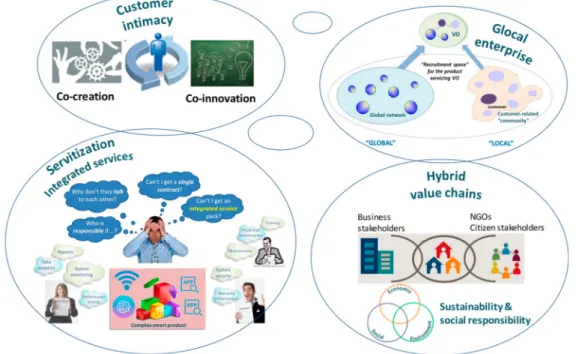 Figure 10. Examples of collaboration in new business models.