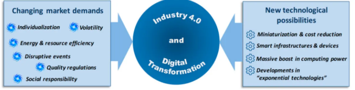 Figure 1. Transformation driving forces.
