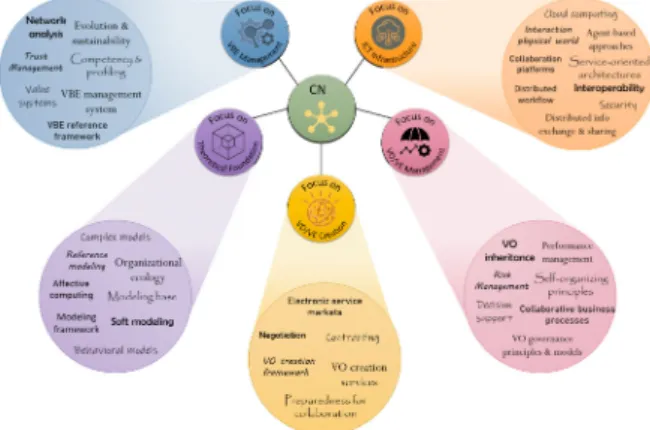 Figure 3. Collaborative networks supporting developments according to focus areas. VO: Virtual organization, VBE: VO breeding environment.