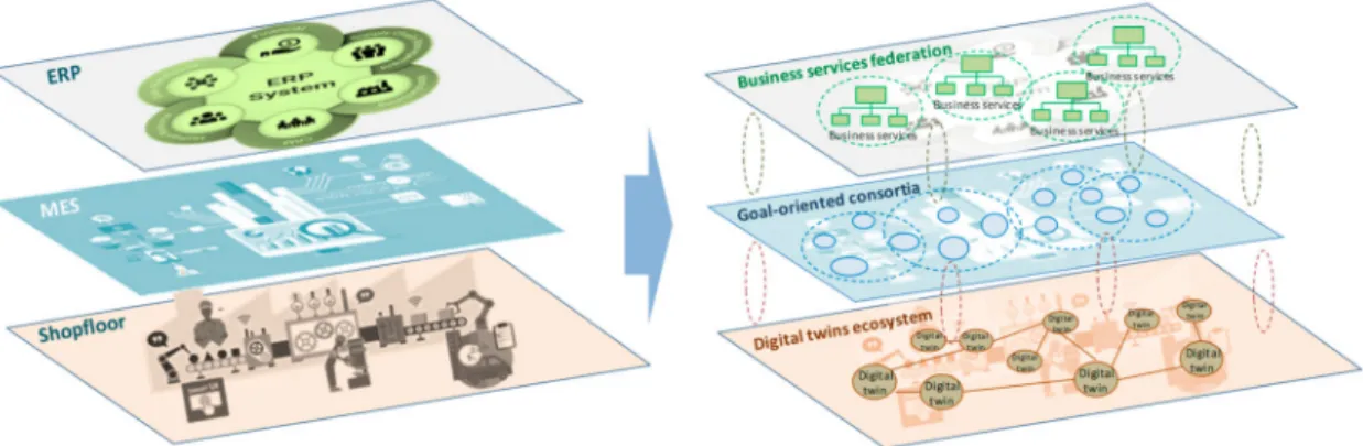 Figure 5. Collaboration in vertical integration. ERP: Enterprise Resource Planning, MES: Manufacturing Execution System