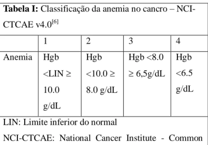 Tabela I: Classificação da anemia no cancro – NCI- NCI-CTCAE v4.0 [6] 1  2  3  4  Anemia  Hgb  &lt;LIN   10.0  g/dL  Hgb  &lt;10.0   8.0 g/dL  Hgb &lt;8.0   6,5g/dL  Hgb  &lt;6.5  g/dL 