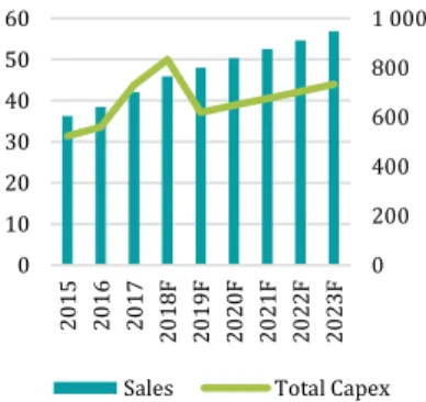 Figure 24:  Net Debt vs EBITDA   (in millions) 