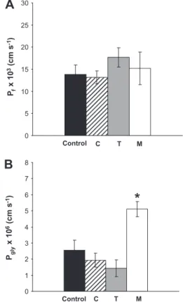 Fig. 3 depicts the E a values for both glycerol and water trans- 239 port. The E a for glycerol transport was similar among groups 240 (P &gt; 0.05) being always very high, above 17.6 kcal mol 1 241 (73.7 kJ mol 1 )