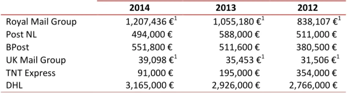 Table 2 - Competitor’s EBITDA