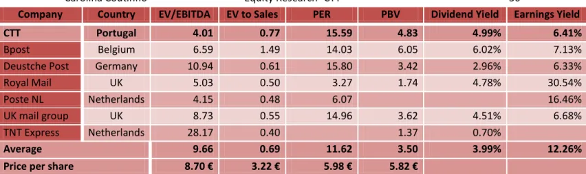 Table 5 - Relative Valuation 