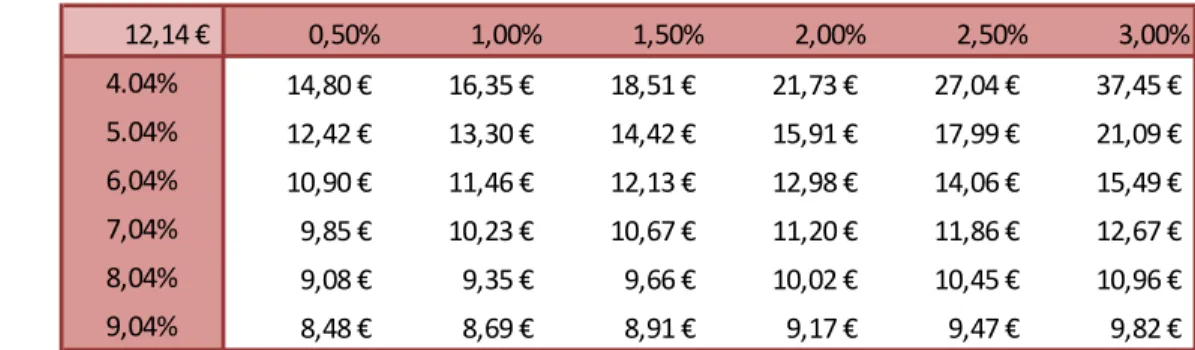 Table 6 - Sensitivity analysis 
