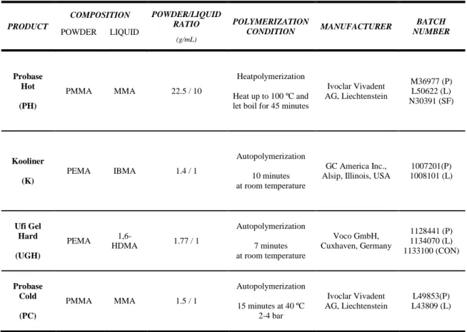 Table 3.1 – Materials used in the study. 