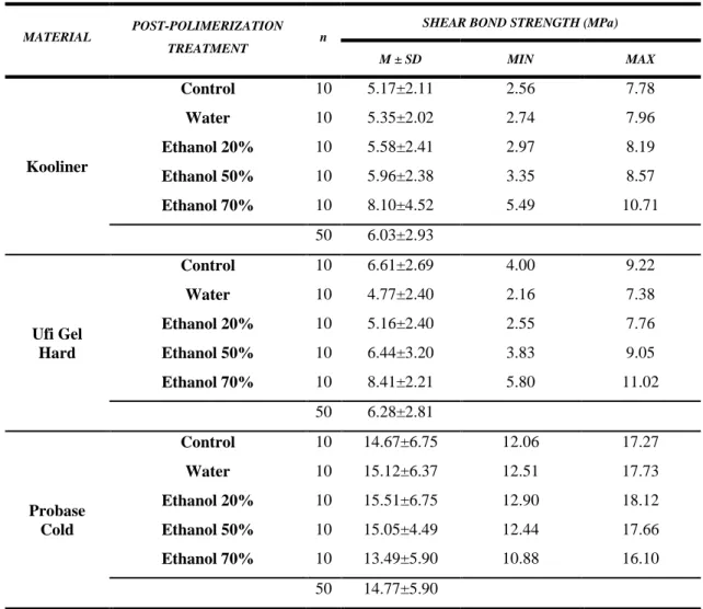 Table 4.1 – Shear bond strength data by reline resins. 