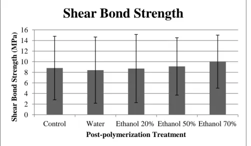 Figure 4.1 – Mean and standard deviation of values of shear bond strength (MPa) of experimental  groups