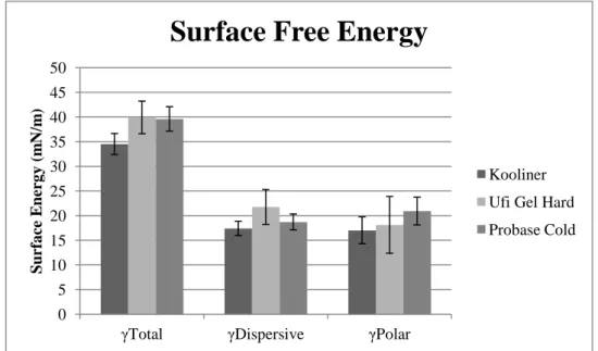Figure 4.3 – Mean and standard deviation of values of surface free energy (mN/m) of experimental  groups