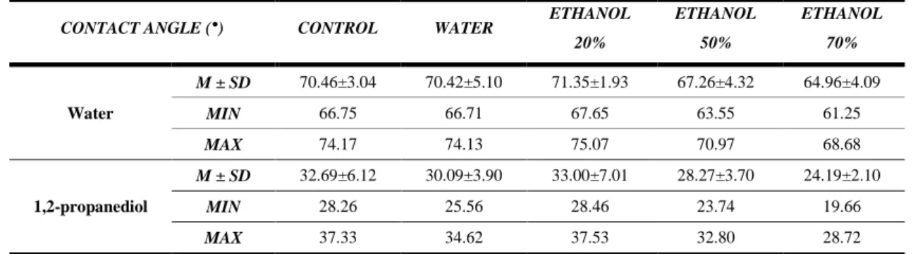 Table 3 – Contact angle data for Probase Cold. 